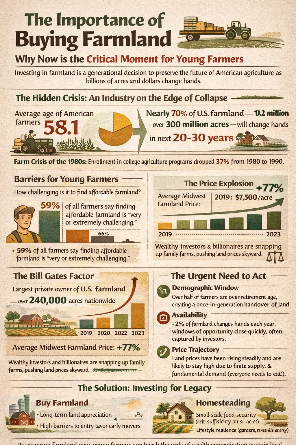 Buying Farmland in 2026 The Wealth Transfer & Crisis for Young Farmers